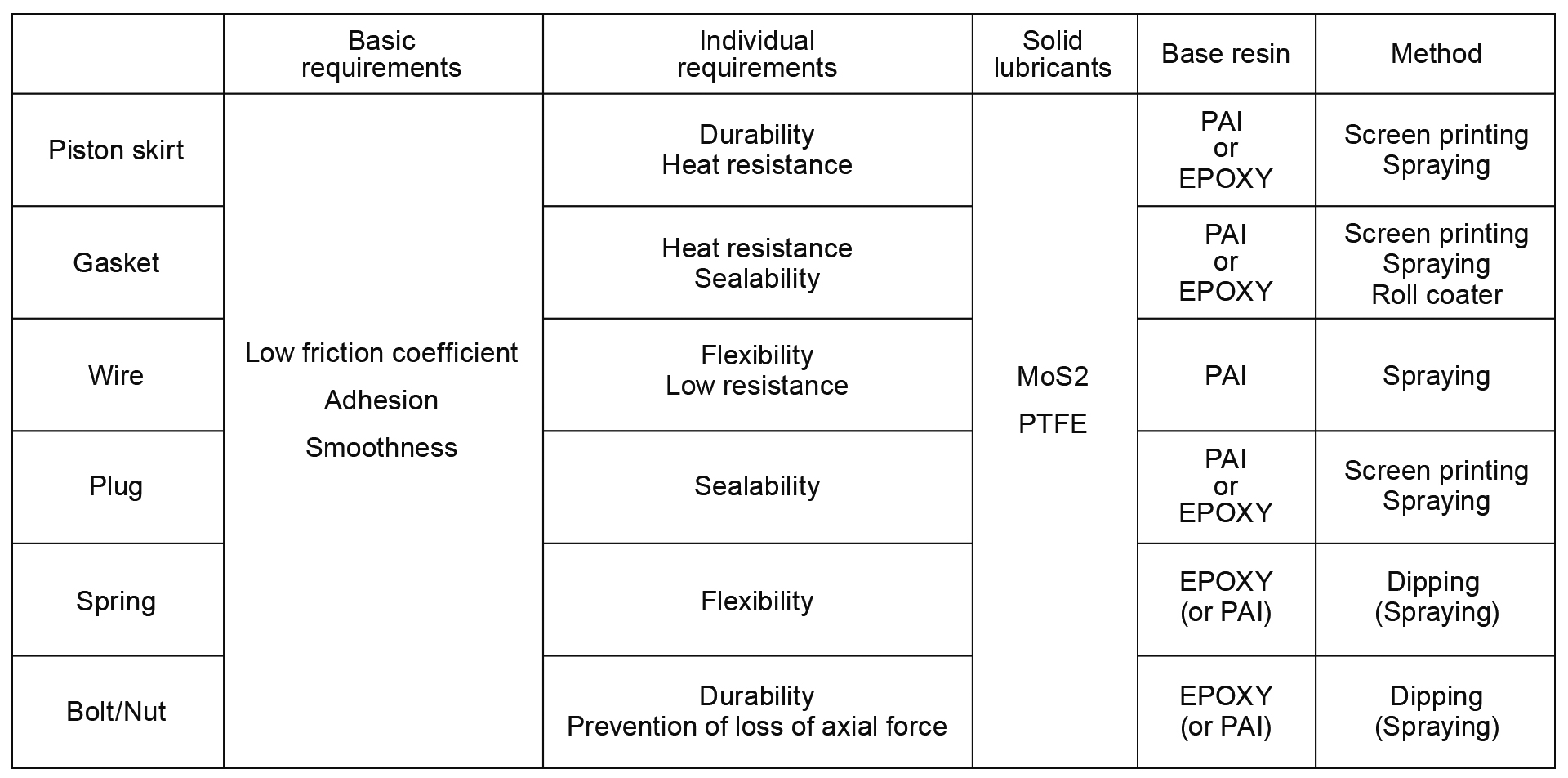 MoS2 Lubricating Coating